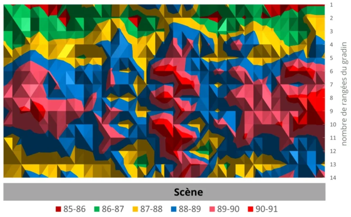 illustration graphique en couleur de la répartition du son dans des gradins